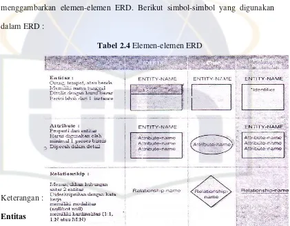 Tabel 2.4 Elemen-elemen ERD 