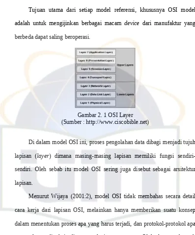 Gambar 2. 1 OSI Layer