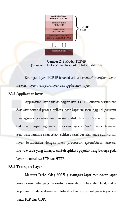 Gambar 2. 2 Model TCP/IP
