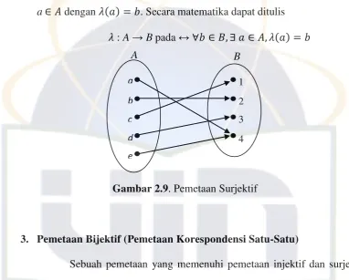 Gambar 2.10. Pemetaan Bijektif 