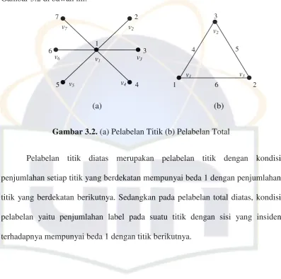 Gambar 3.2 di bawah ini. 