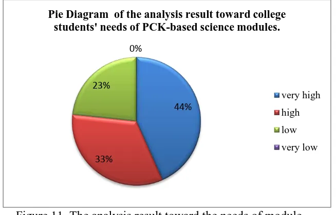 Figure 11. The analysis result toward the needs of module 