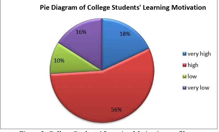 Figure 2. College Students’ Learning Motivation profile 