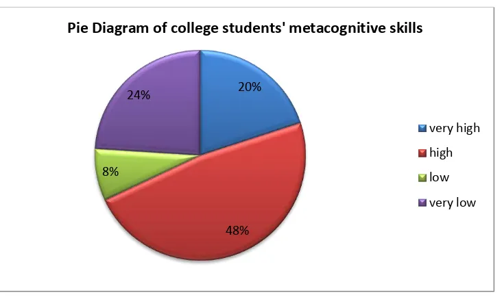 Figure 32.Pie Diagram of College Students’ metacognitive skills profile.