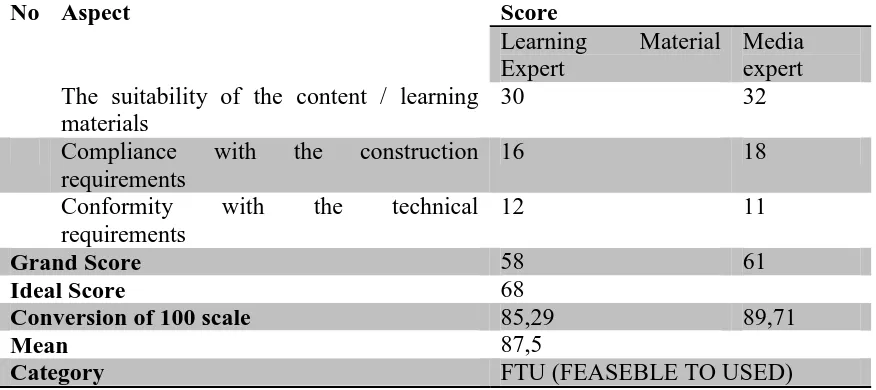 Table 1. The Result of Expert Validation Test Score Learning 