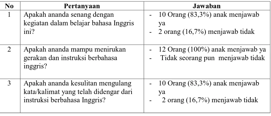 Tabel 2 Hasil Wawancara Pengenalan Bahasa Inggris Anak dengan 