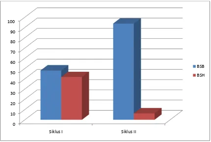 Grafik 1. Peningkatan hasil observasi pengenalan bahasa Inggris anak dengan Total Pshycal Response siklus II 