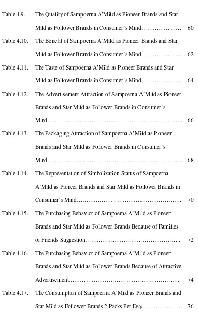 Table 4.17. The Consumption of Sampoerna A’Mild as Pioneer Brands and 