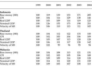 TABLE 1 Base Money, Nominal GDP and Velocity of Base Moneya(1999 = 100)