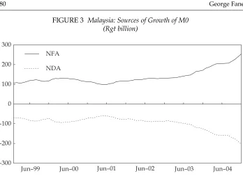 FIGURE 3 Malaysia: Sources of Growth of M0