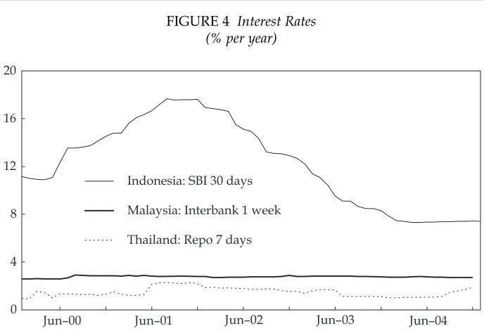 FIGURE 4 Interest Rates