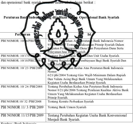 Tabel 1.2 Peraturan Bank Indonesia yang dijadikan Acuan  Operasional Bank Syariah 
