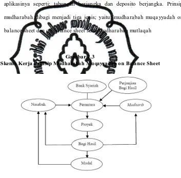 Gambar 2.3 Mudharabah Muqayyadah on Balance Sheet