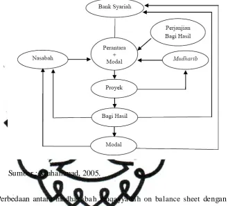 Gambar 2.4 Mudharabah Muqayyadah off Balance Sheet  