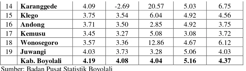 Tabel 7. PDRB Perkapita Masing-Masing Kecamatan di Kabupaten Boyolali Tahun 2006-2009 (rupiah)  