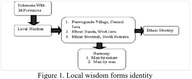 Figure 1. Local wisdom forms identity 