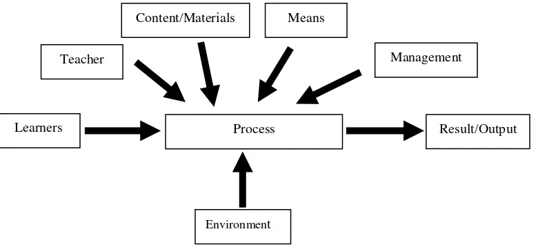 Figure 1.Learning Processing Program 
