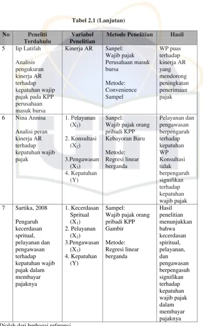 Tabel 2.1 (Lanjutan) 