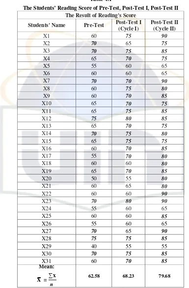 Table 4.1 The Students’ Reading Score of Pre-Test, Post-Test I, Post-Test II 