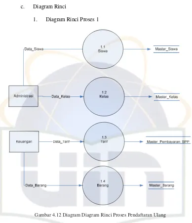 Gambar 4.12 Diagram Diagram Rinci Proses Pendaftaran Ulang 