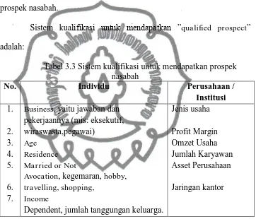 Tabel 3.3 Sistem kualifikasi untuk mendapatkan prospek nasabah 