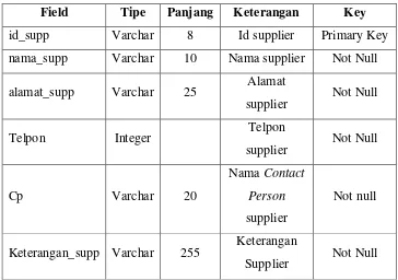 Tabel 3.3 Supplier 