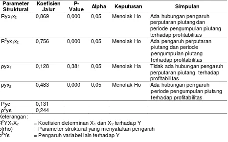 Tabel 1. Hasil Uji Statistik Path Analysis Pengaruh Perputaran Piutang (X1) dan Periode 