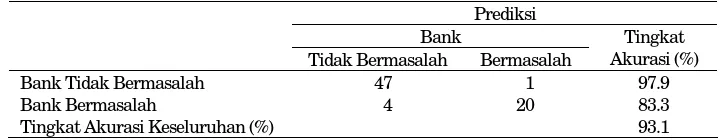Tabel 6. Prediksi Kondisi Bermasalah Bank Tahun 2000 – 2002 
