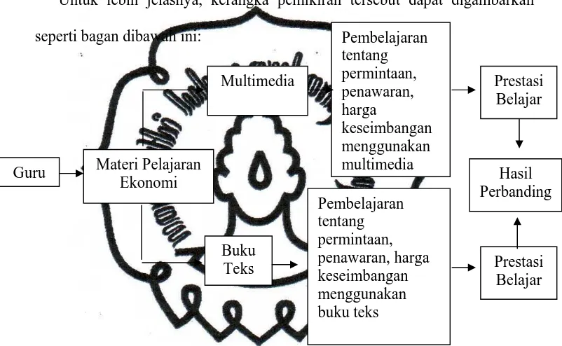 Gambar 3. Kerangka Berpikir tentang Efektivitas Pembelajaran Ekonomi dengan  