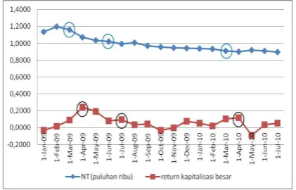 Gambar 3. Respon Return akibat pergerakan BI rate  