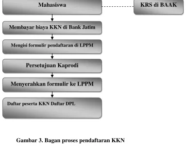 Gambar 3. Bagan proses pendaftaran KKN  