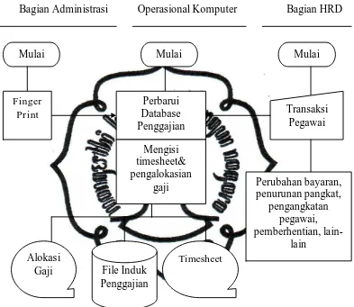 Gambar 2.1 Bagan Alir Dokumen Sistem Penggajian RS PKU Muhammadiyah Surakarta secara Garis Besar  