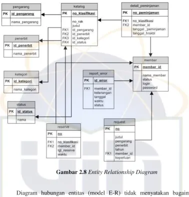 Gambar 2.8 Entity Relationship Diagram 