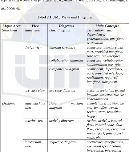 Tabel 2.1 UML Views and Diagrams 