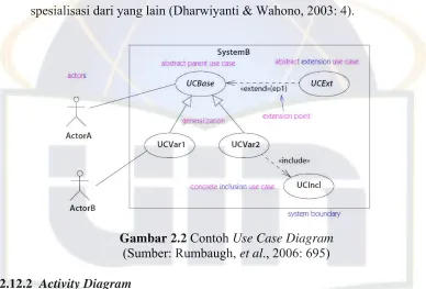 Gambar 2.2 Contoh Use Case Diagram 