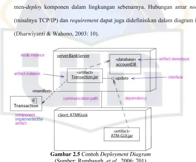 Gambar 2.5 Contoh Deployment Diagram 