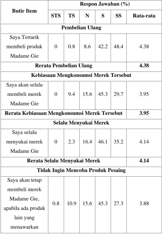 Tabel 4. 4 Deskriptif Loyalitas Pelanggan 