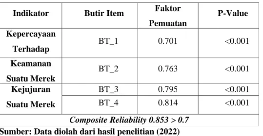 Tabel 4. 7 Evaluasi Model Pengukuran Brand Trust 