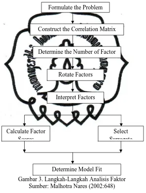 Gambar 3. Langkah-Langkah Analisis Faktor Sumber: Malhotra Nares (2002:648) 