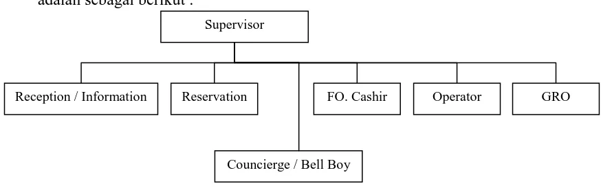 Tabel 1. Struktur Organisasi Front Office Departement Hotel Baron Indah  Sumber : Company Profile Hotel Baron Indah  
