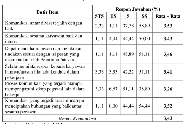Tabel 4. 4   Deskripsi Komunikasi 