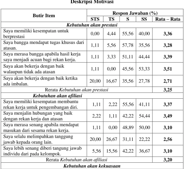 Tabel 4. 6   Deskripsi Motivasi 