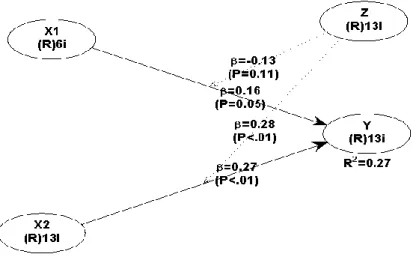 Diagram Jalur Antar Variabel Penelitian 