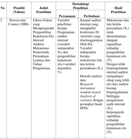 Tabel 2.1 (Lanjutan) 