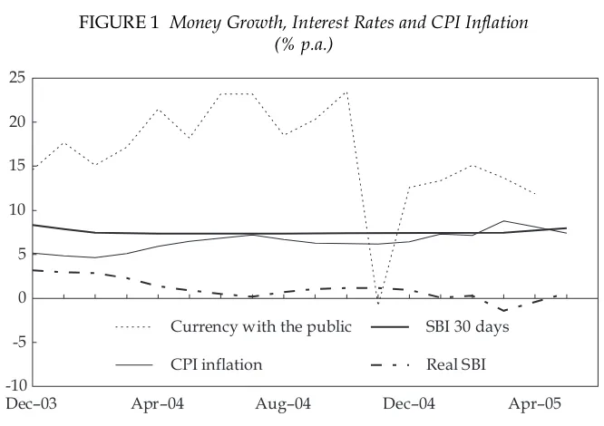 FIGURE 1 Money Growth, Interest Rates and CPI Inflation