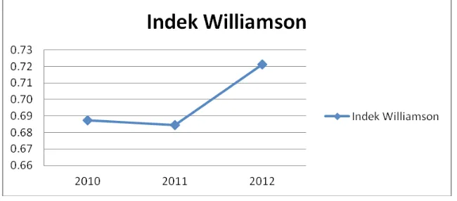 Gambar 1. Indeks Williamson  Kabupaten/kota di Propinsi Kalimantan TimurTahun 2010-2012