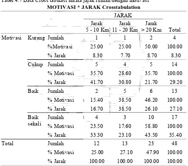 Tabel 4.7 Data Cross tabulasi antara jarak rumah dengan motivasi 