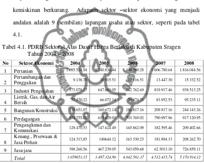 Tabel 4.1. PDRB Sektoral Atas Dasar Harga Berlaku di Kabupaten Sragen 