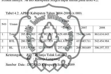 Tabel 4.2. APBD Kabupaten Tahun 2004-2008 (x 000) 