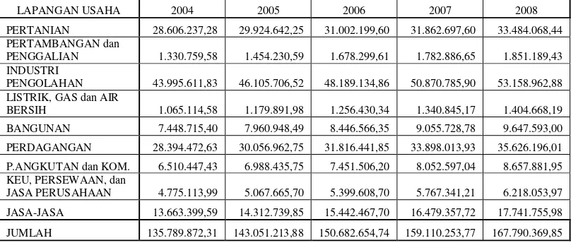 Tabel. 4.3. PDRB Jawa Tengah Menurut Harga Konstan  Tahun         